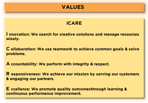 Values: ICARE I nnovation: We search for creative solutions and manage resources wisely. C ollaboration: We use teamwork to achieve common goals & solve problems. A ccountability: We perform with integrity & respect. R esponsiveness: We achieve our mission by serving our customers & engaging our partners. E xcellence: We promote quality outcomesthrough learning & continuous performance improvement.