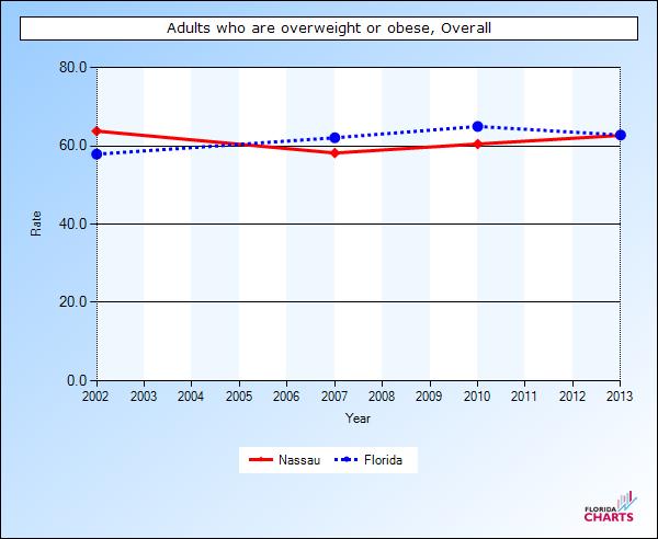 Nassau County Overweight and Obesity Chart. Adults who are overweight or obese overall.