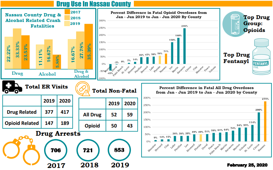 Nassau Co Drug Data - Infographic