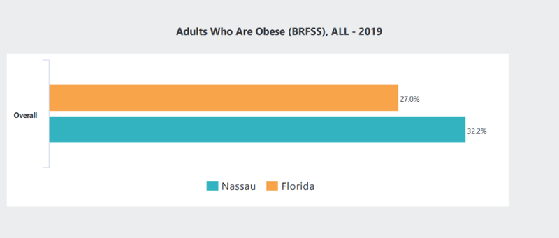 Chart: Adults Who Are Obese (BRFSS), ALL - 2019. Overall Florida - 27%. Nassau - 32.2%.