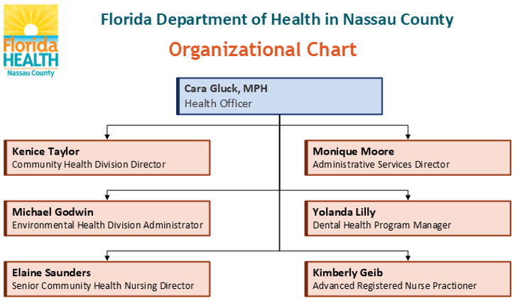 Nassau County organizational chart
