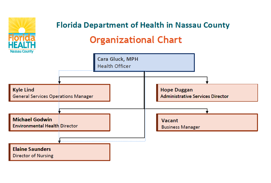 Organizational Chart